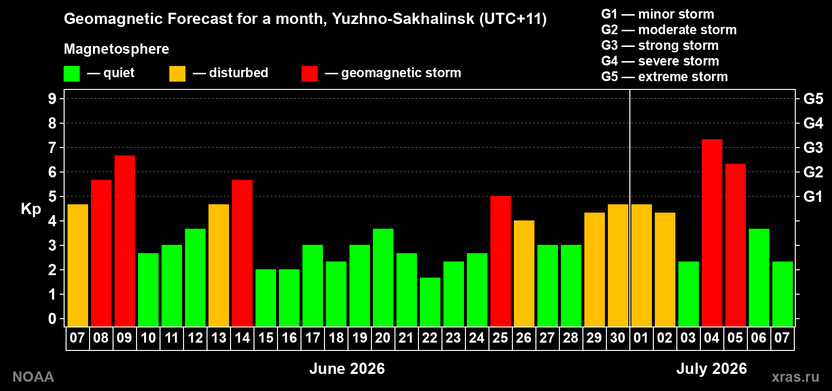 Geomagnetic index Kp forecast for the next month