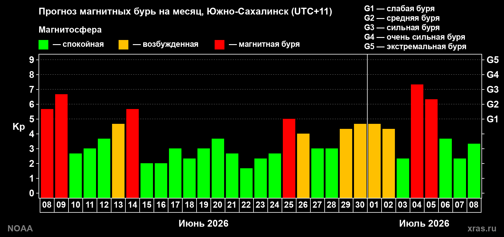 Прогноз геомагнитного индекса Kp на следующий месяц