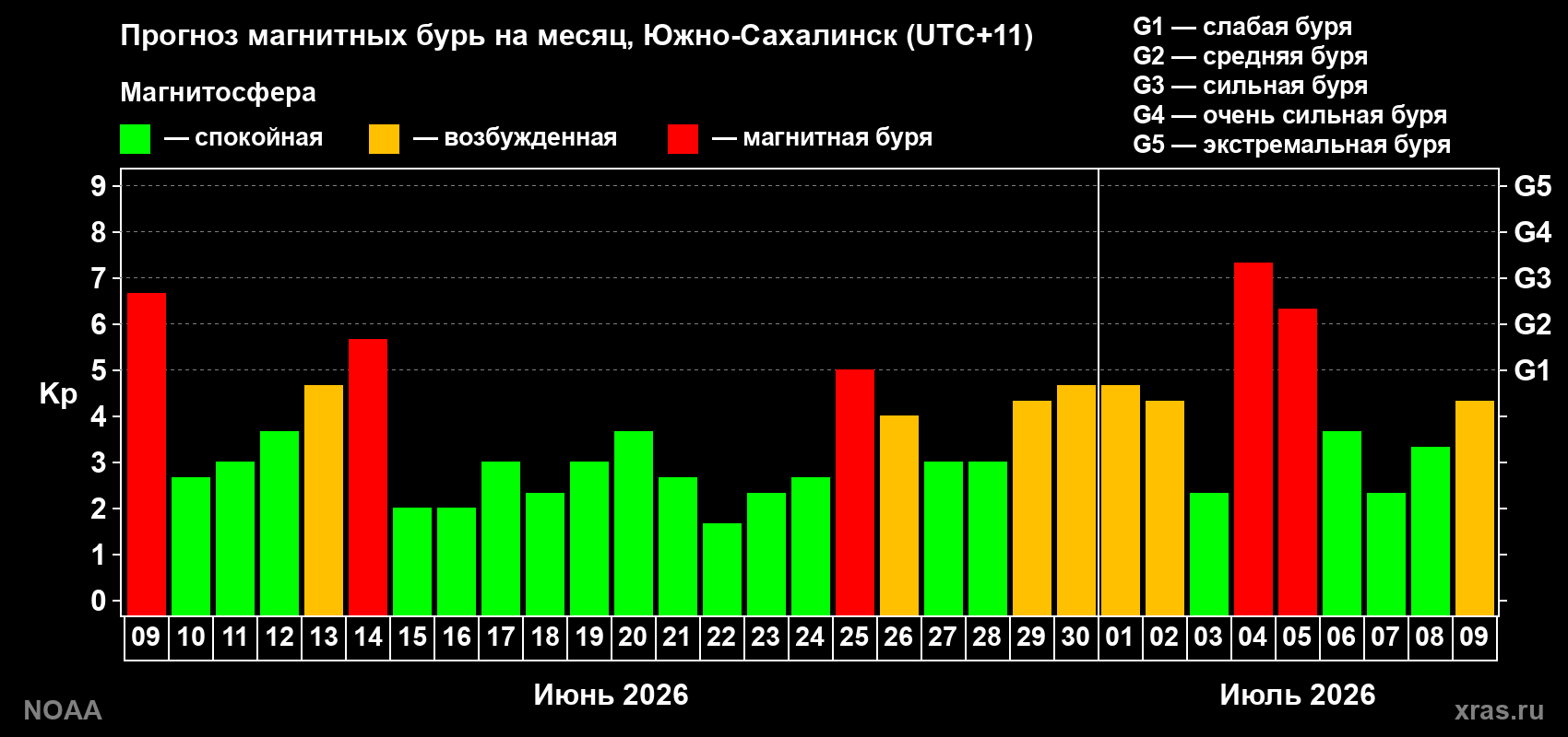 Прогноз геомагнитного индекса Kp на следующий месяц