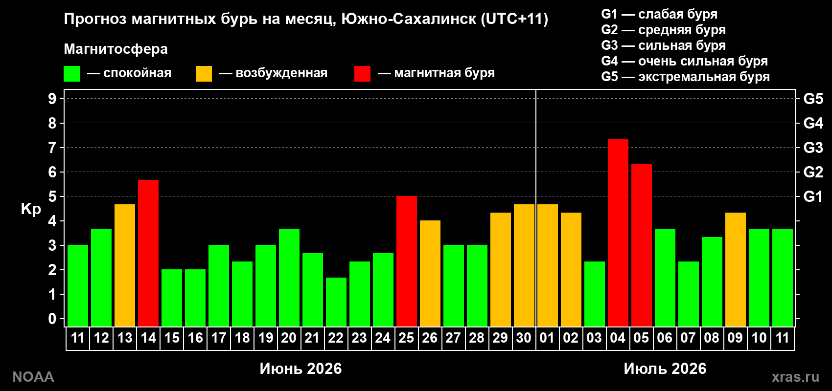 Прогноз геомагнитного индекса Kp на следующий месяц