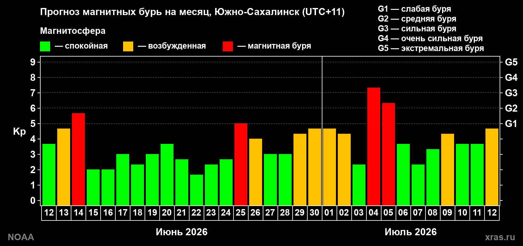 Прогноз геомагнитного индекса Kp на следующий месяц