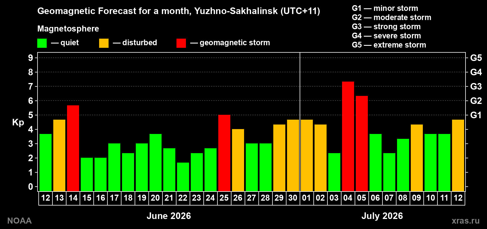 Geomagnetic index Kp forecast for the next month