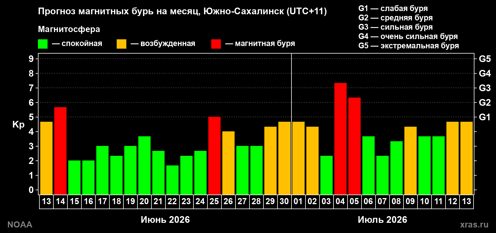 Прогноз геомагнитного индекса Kp на следующий месяц