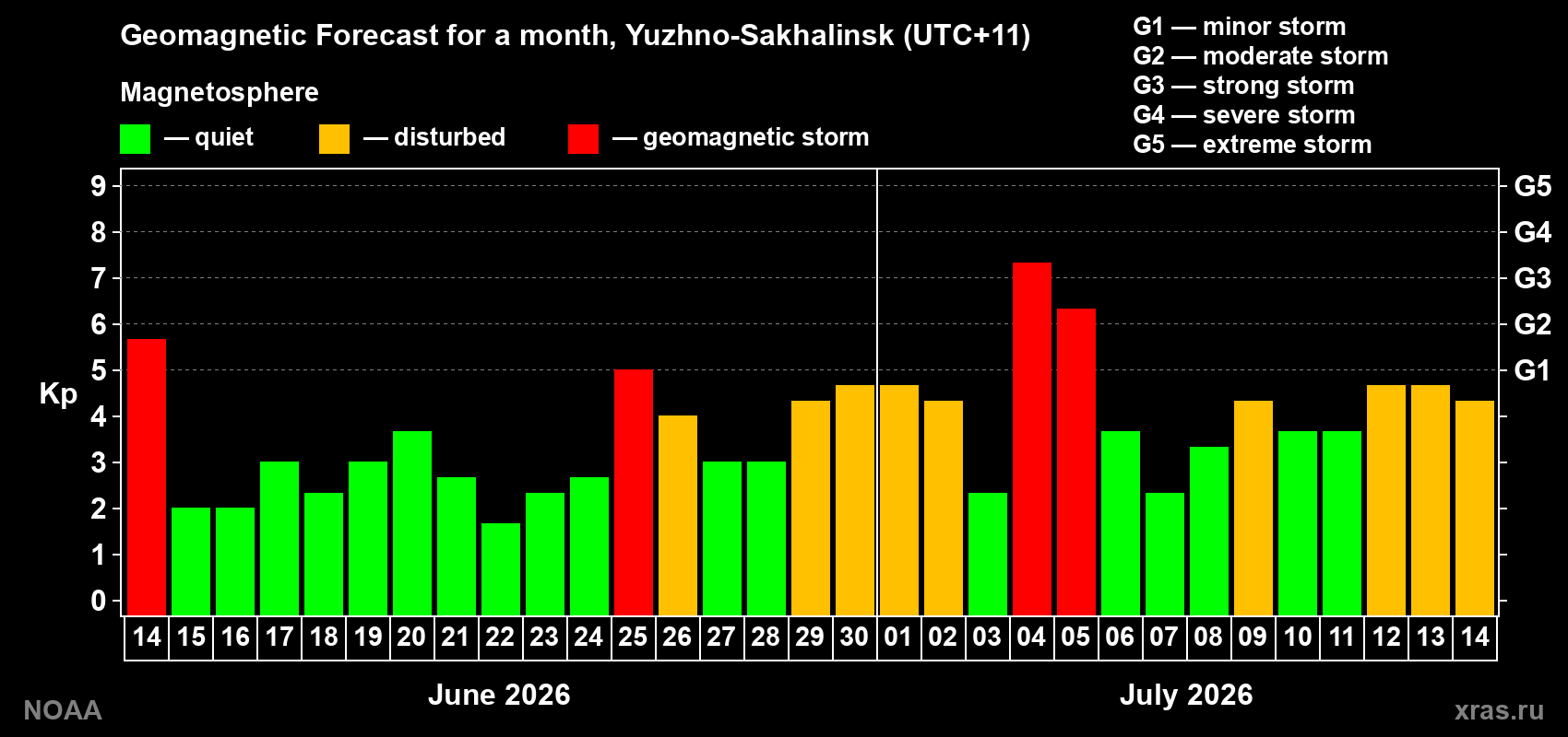 Geomagnetic index Kp forecast for the next month