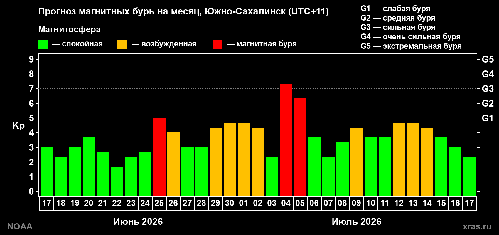 Прогноз геомагнитного индекса Kp на следующий месяц