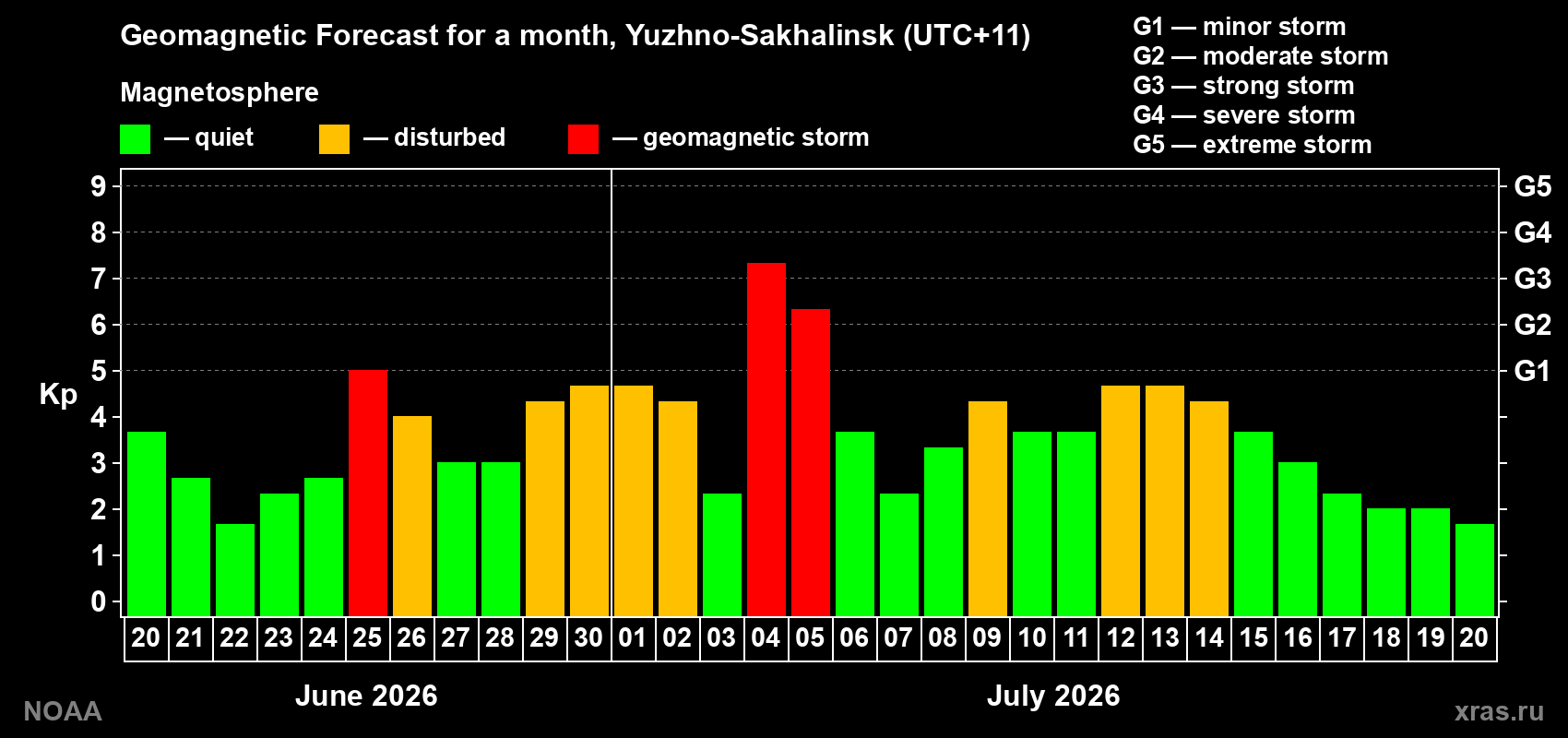 Geomagnetic index Kp forecast for the next month