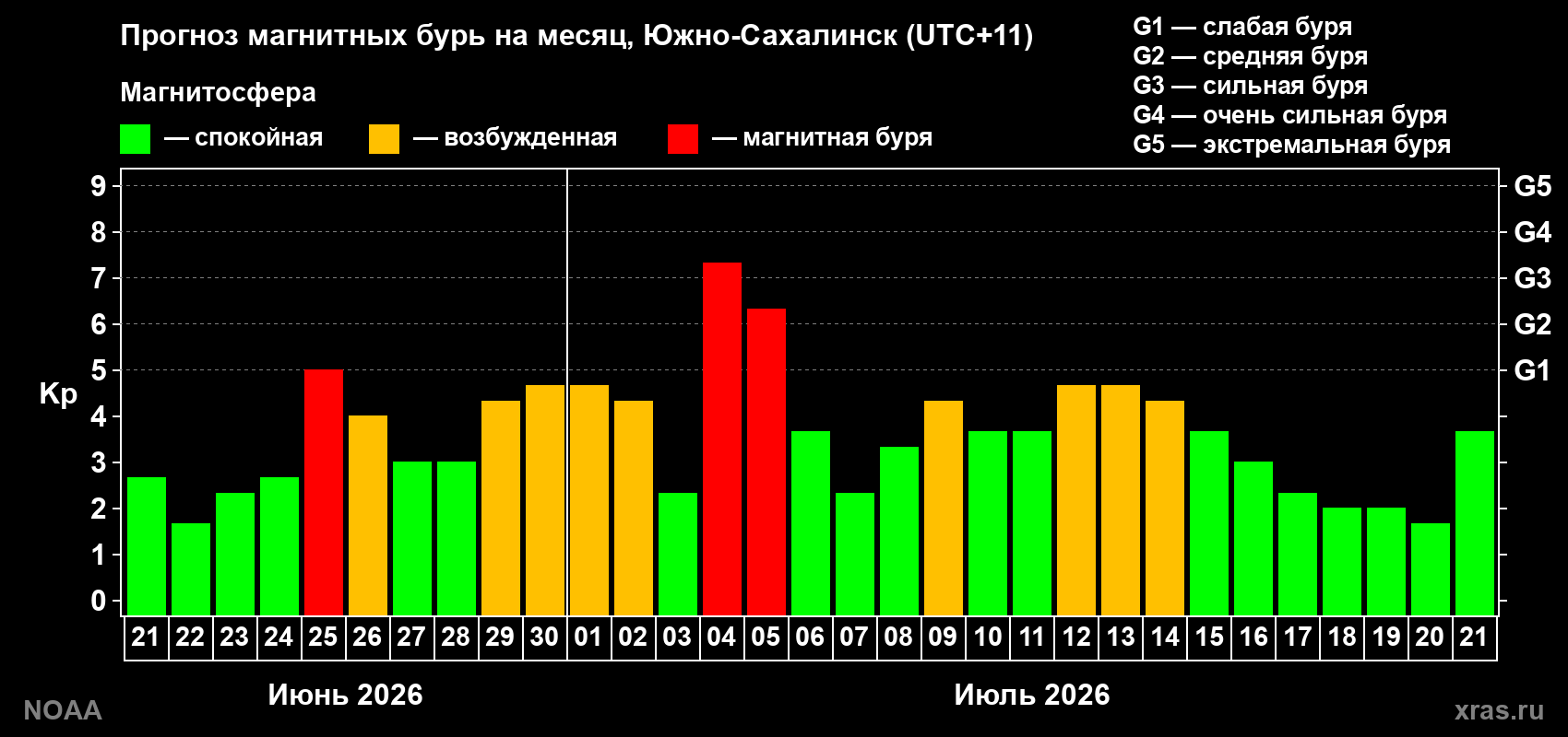 Прогноз геомагнитного индекса Kp на следующий месяц