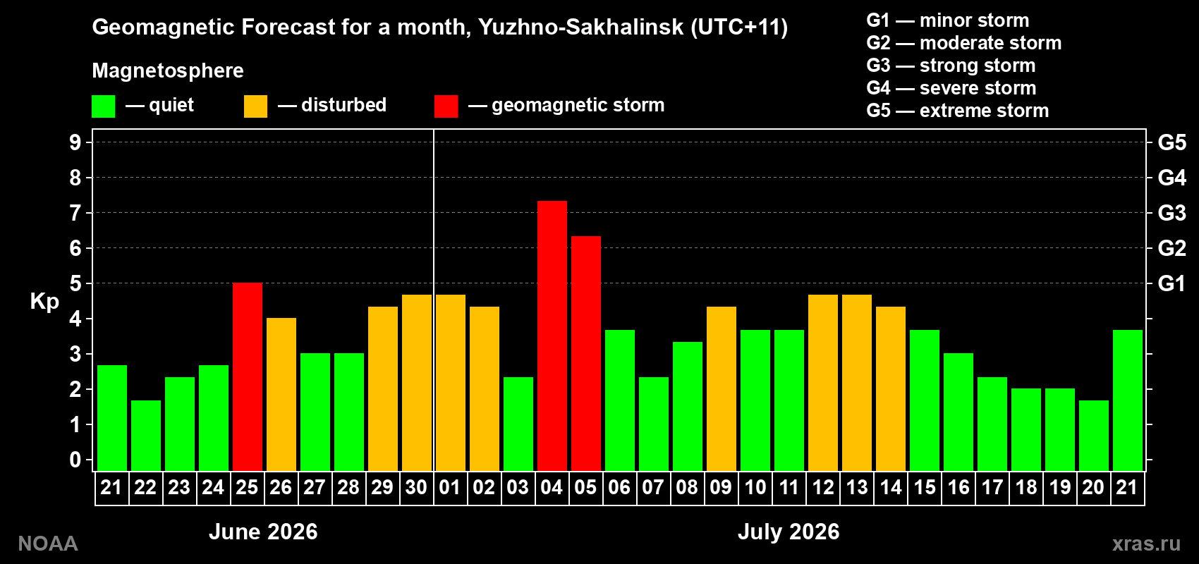Geomagnetic index Kp forecast for the next month