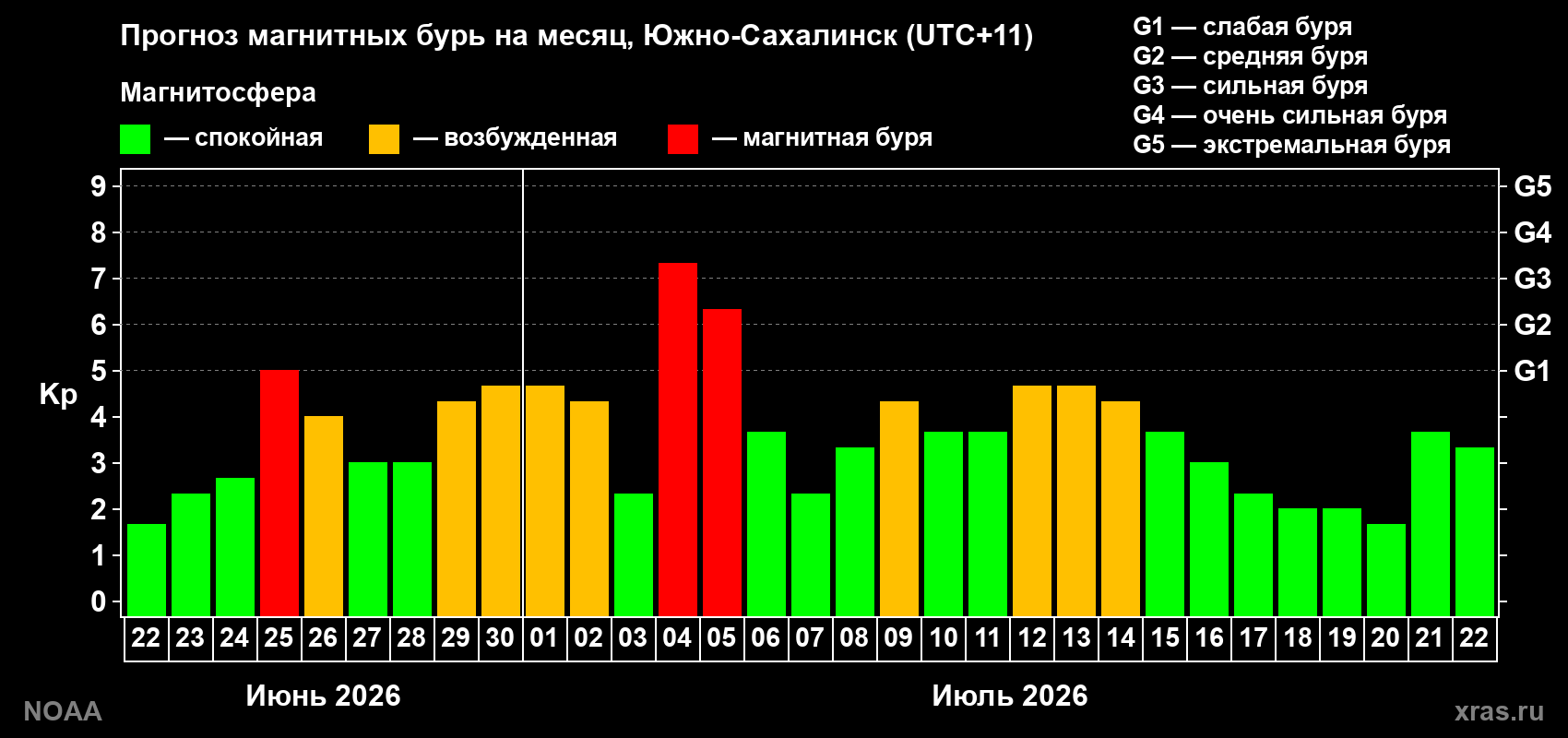 Прогноз геомагнитного индекса Kp на следующий месяц