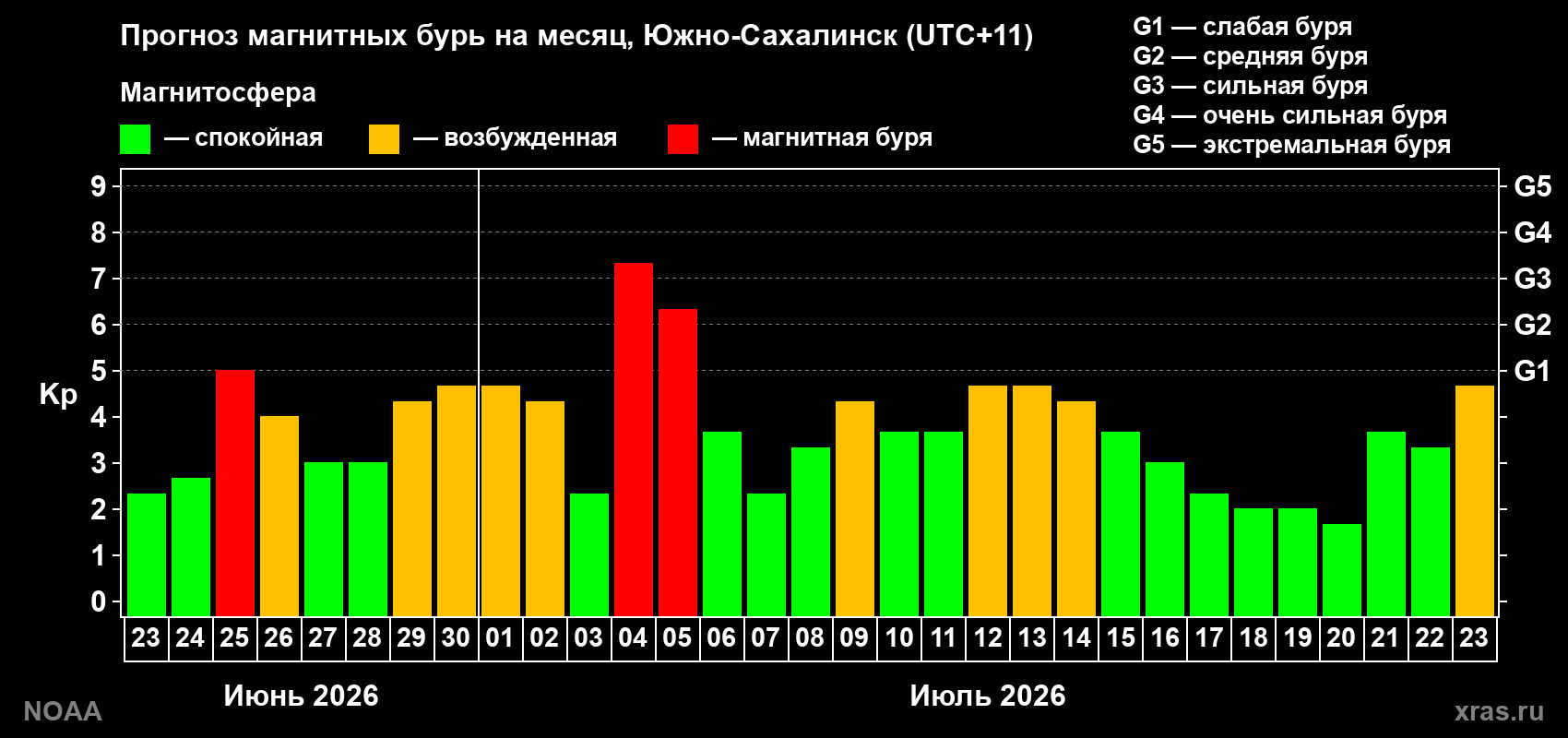 Прогноз геомагнитного индекса Kp на следующий месяц