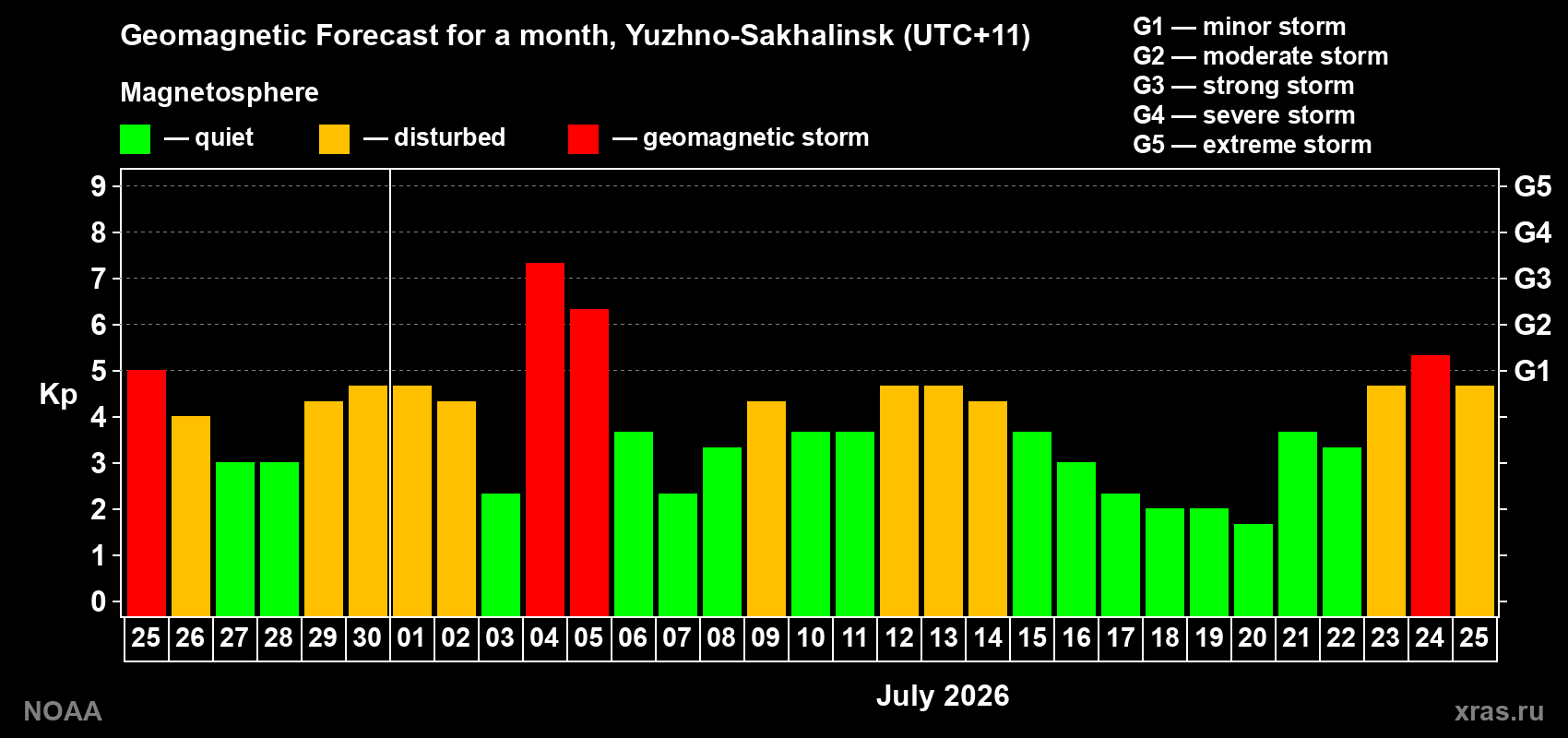 Geomagnetic index Kp forecast for the next month