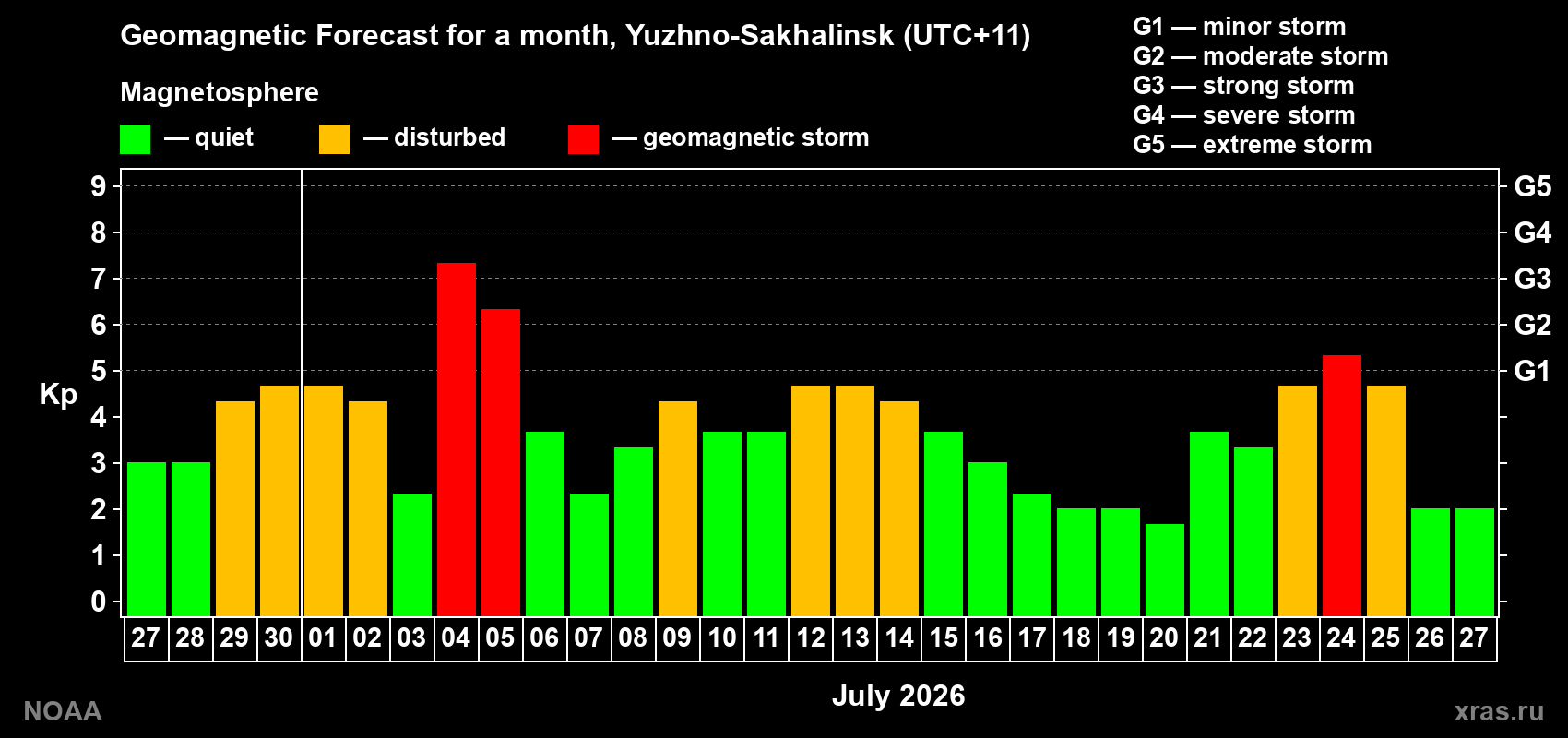 Geomagnetic index Kp forecast for the next month