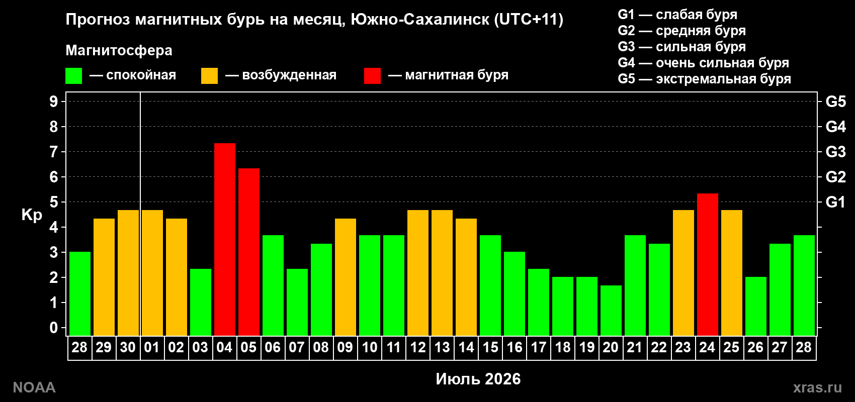 Прогноз геомагнитного индекса Kp на следующий месяц