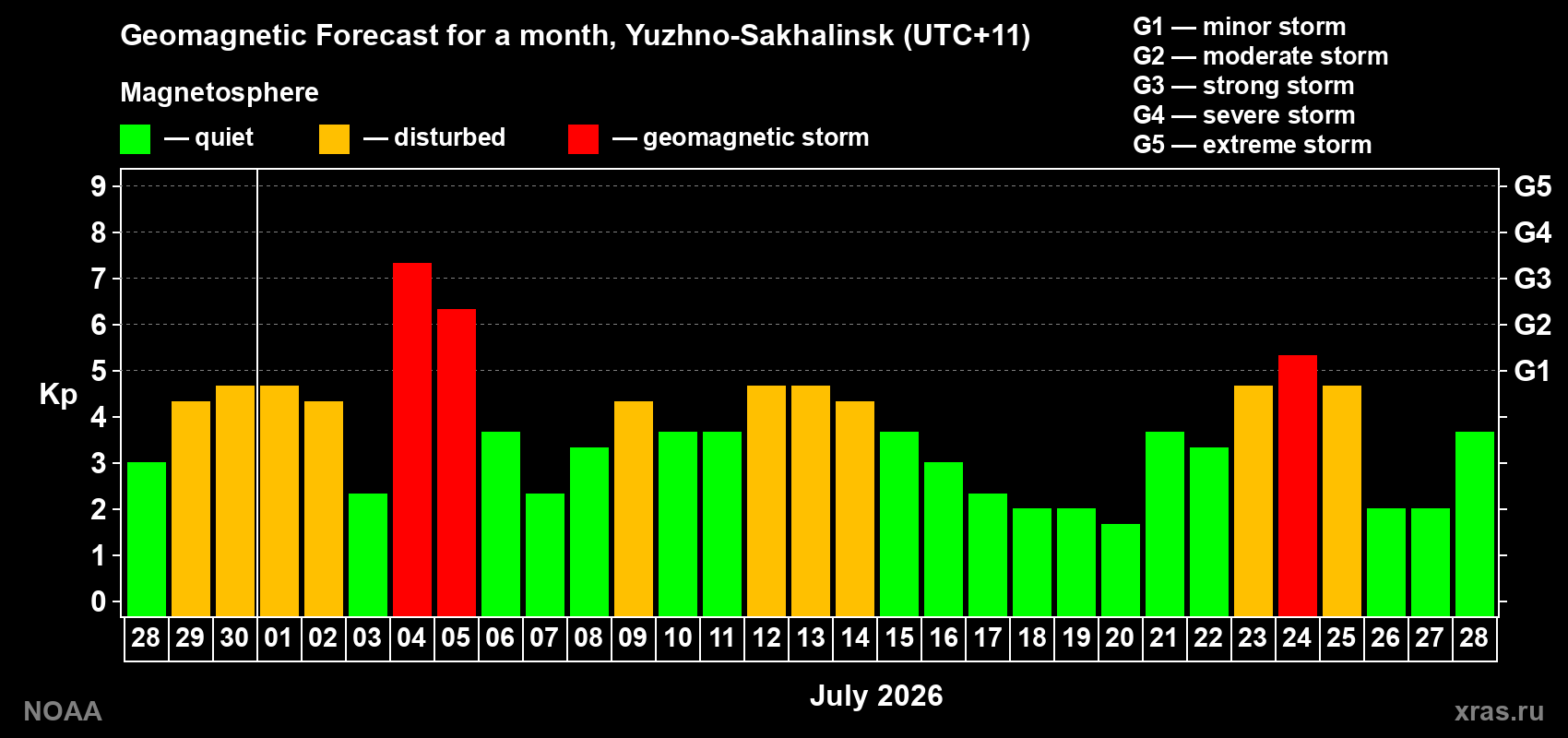 Geomagnetic index Kp forecast for the next month