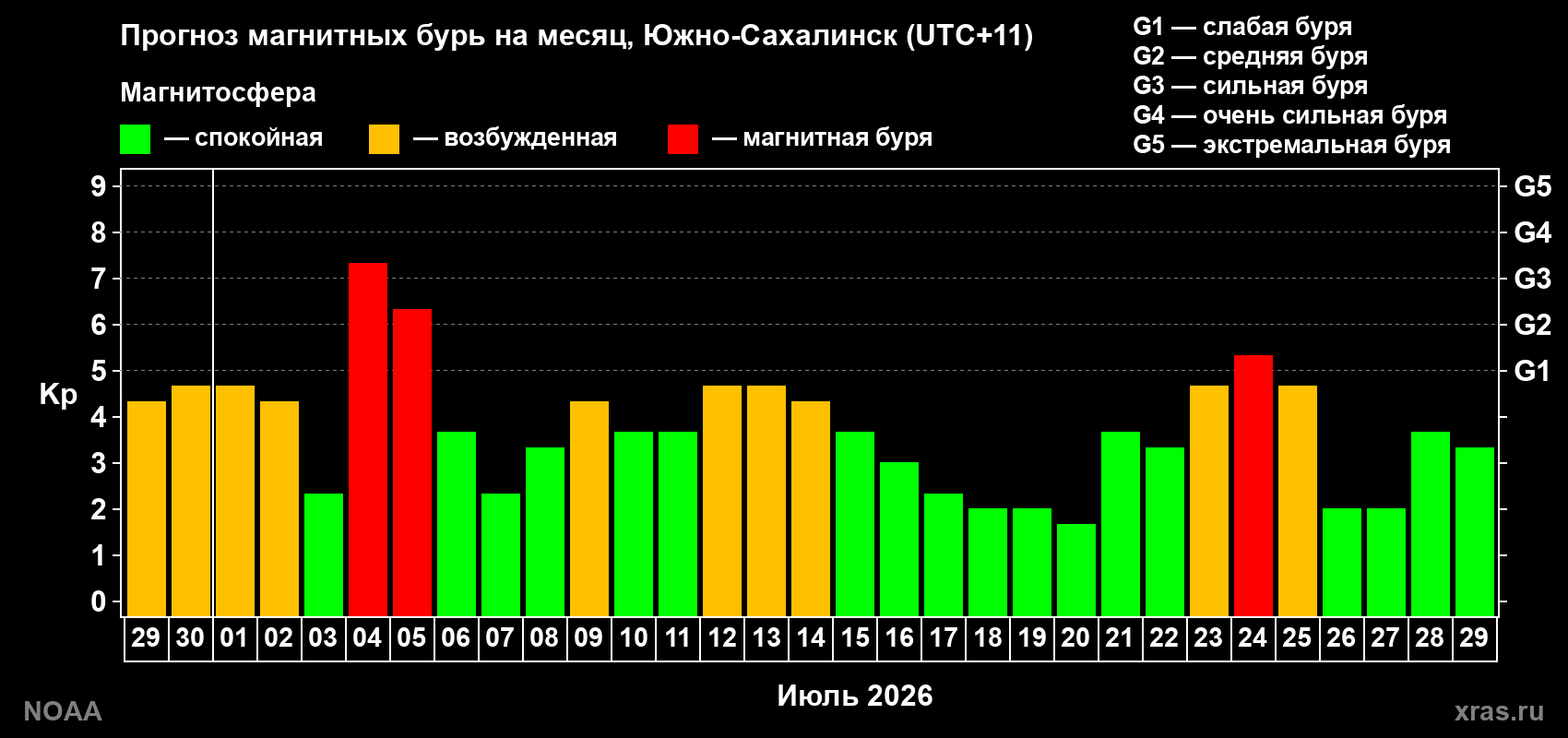 Прогноз геомагнитного индекса Kp на следующий месяц