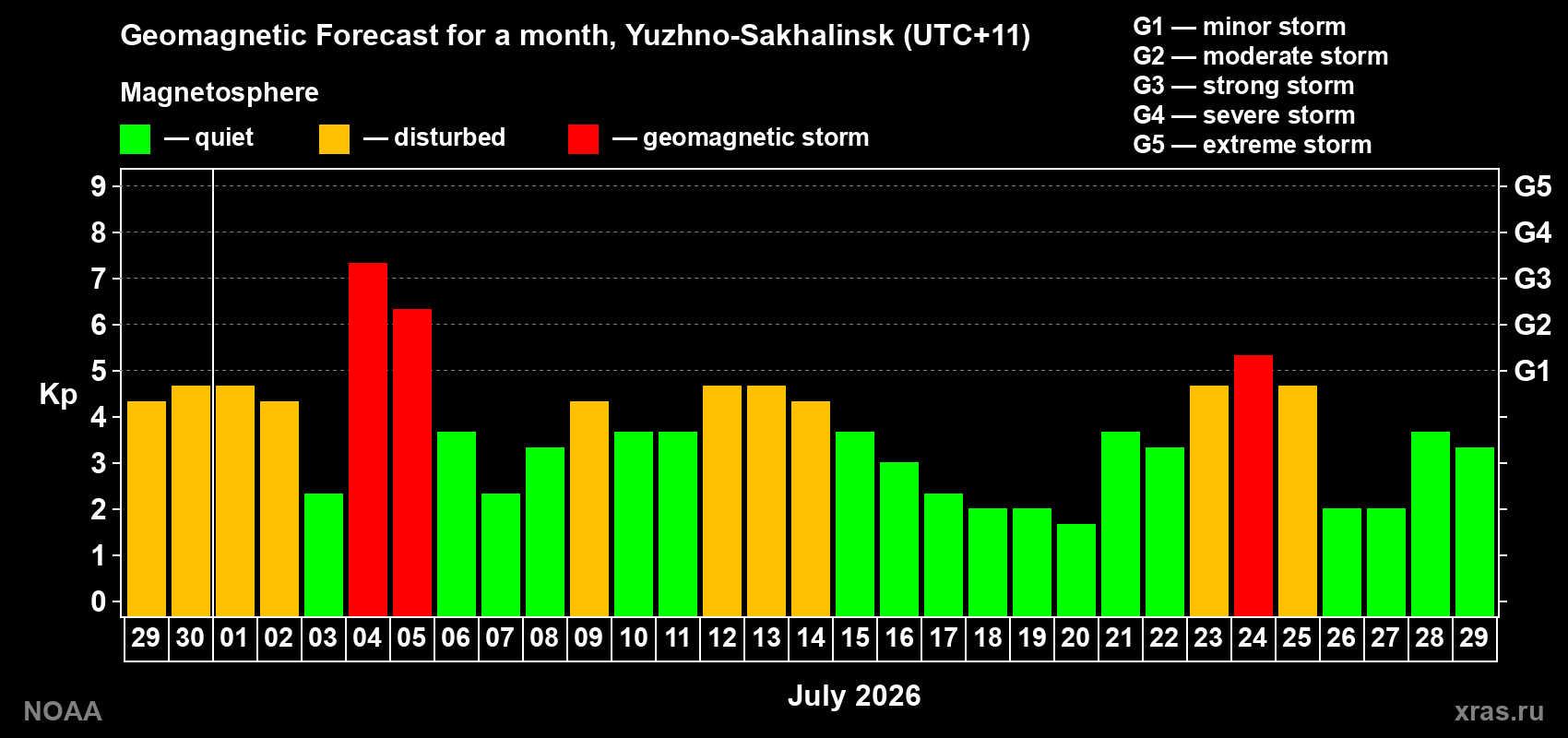 Geomagnetic index Kp forecast for the next month