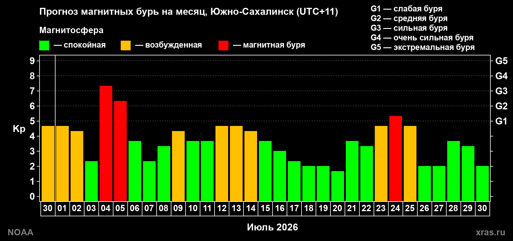 Прогноз геомагнитного индекса Kp на следующий месяц