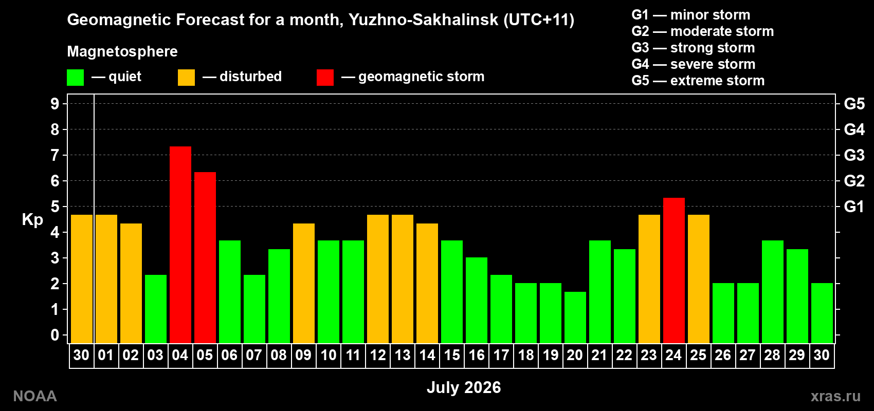 Geomagnetic index Kp forecast for the next month