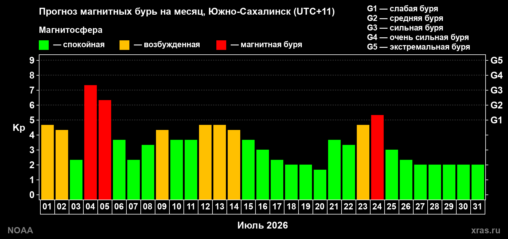 Прогноз геомагнитного индекса Kp на следующий месяц