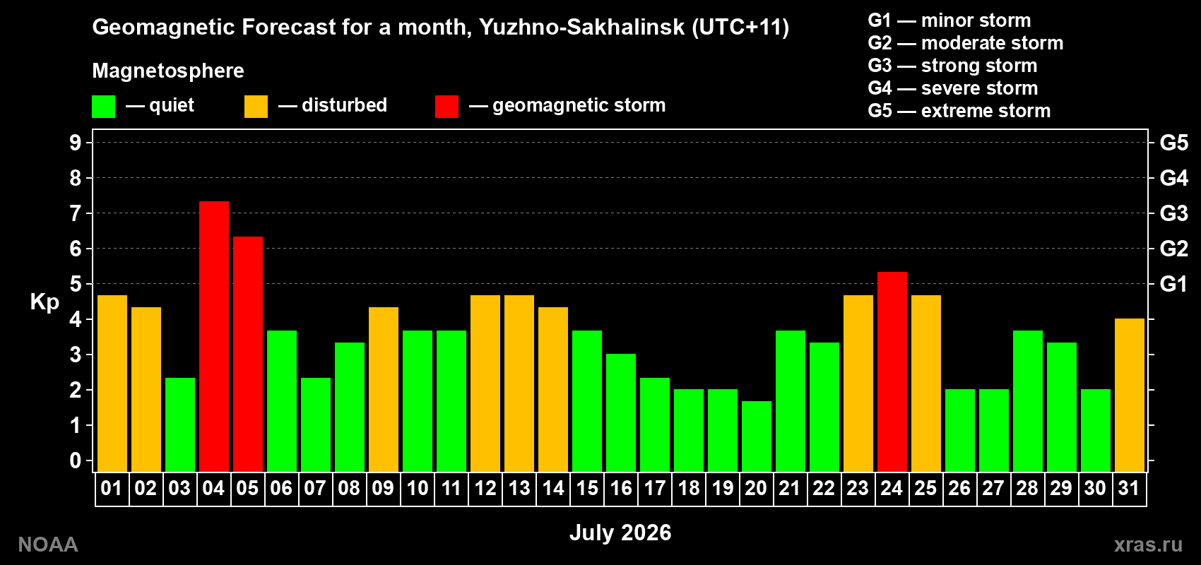 Geomagnetic index Kp forecast for the next month