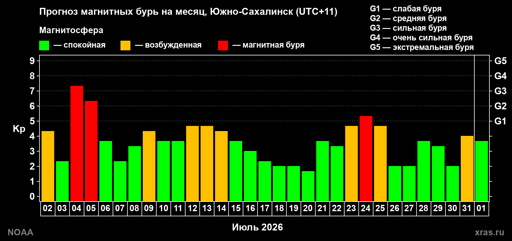 Прогноз геомагнитного индекса Kp на следующий месяц