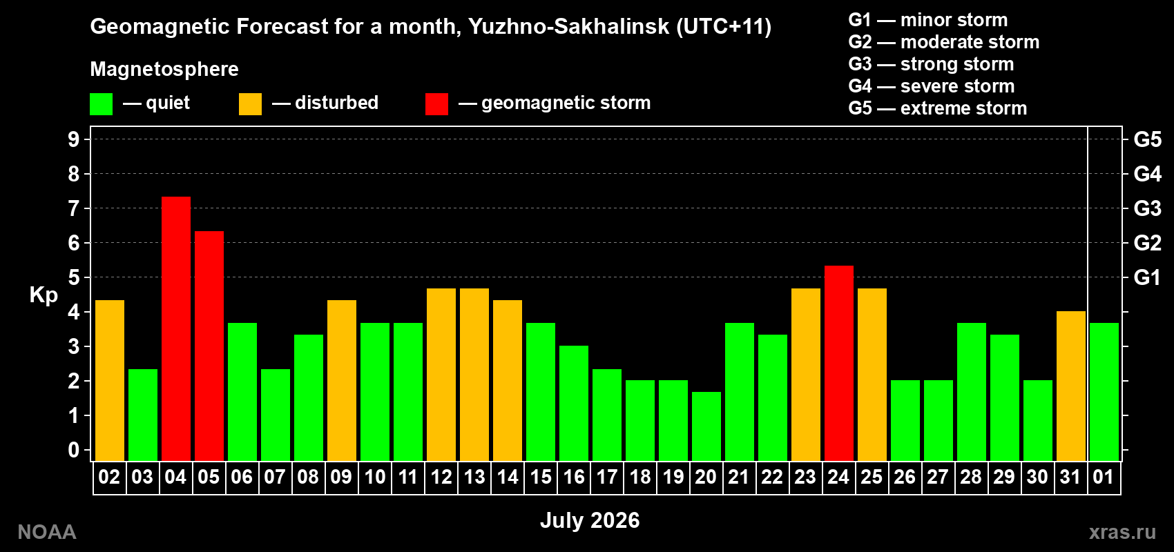 Geomagnetic index Kp forecast for the next month