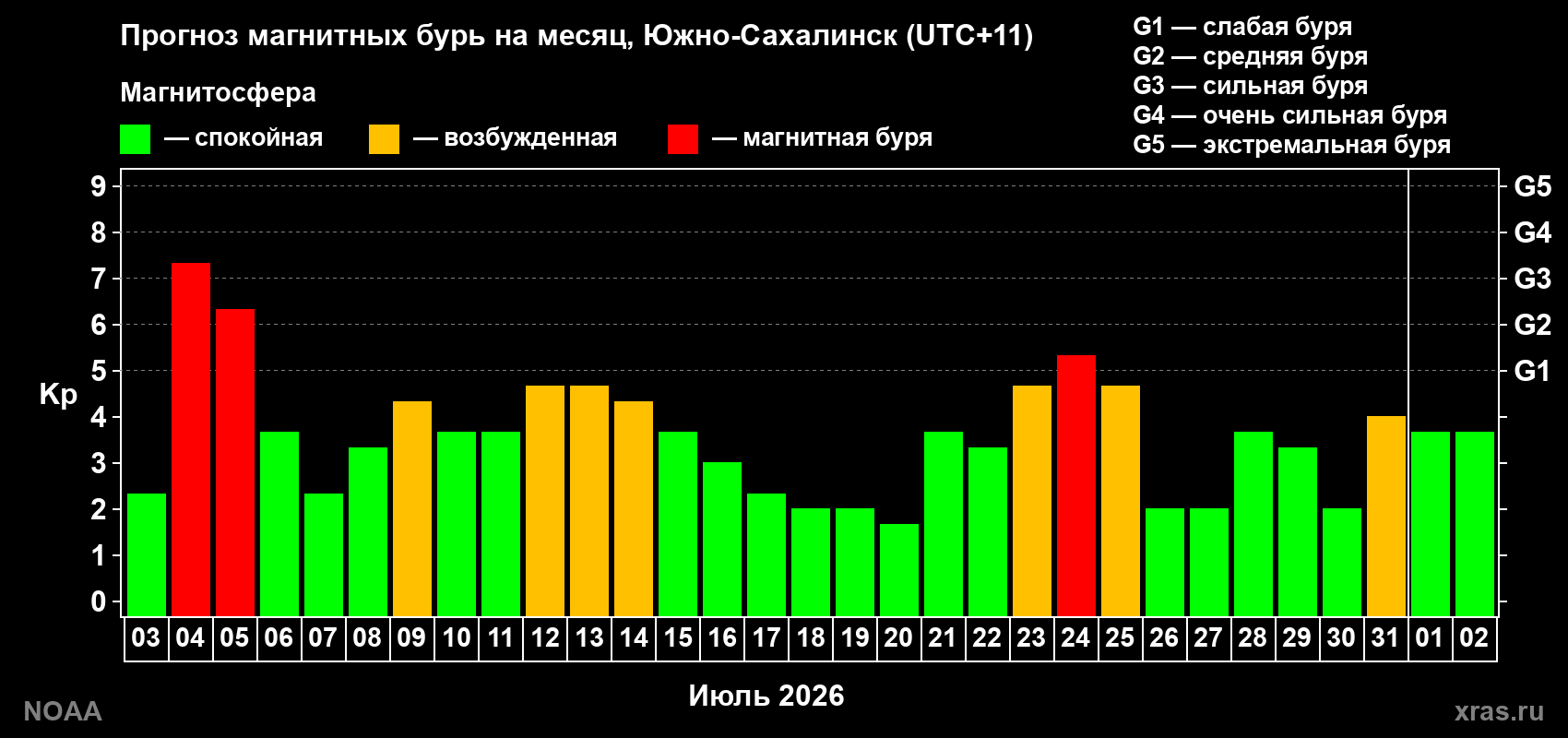 Прогноз геомагнитного индекса Kp на следующий месяц
