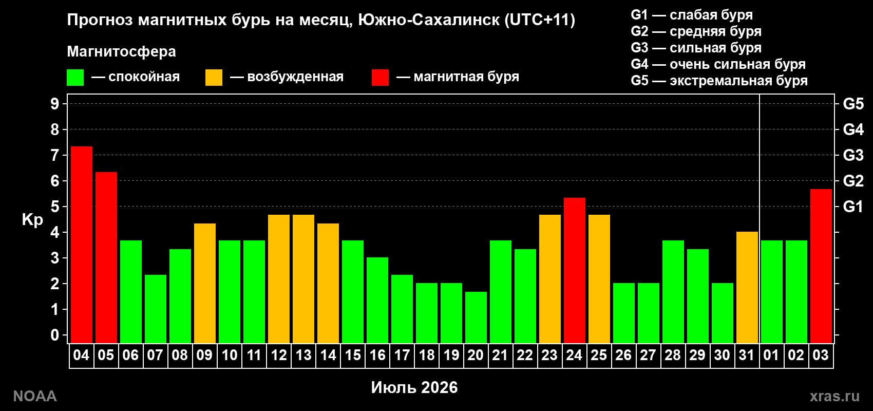 Прогноз геомагнитного индекса Kp на следующий месяц