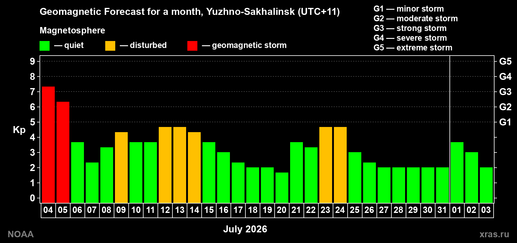 Geomagnetic index Kp forecast for the next month