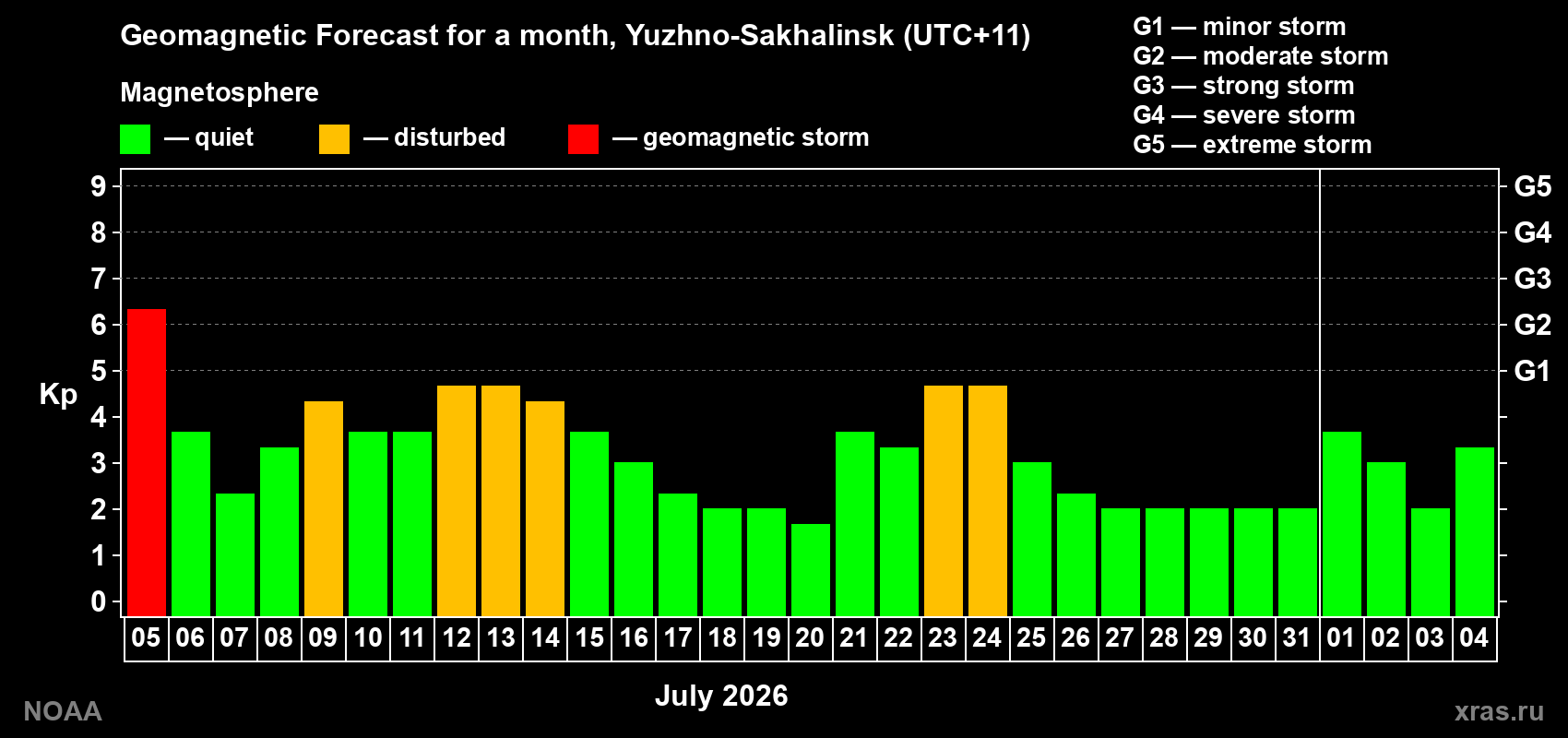 Geomagnetic index Kp forecast for the next month