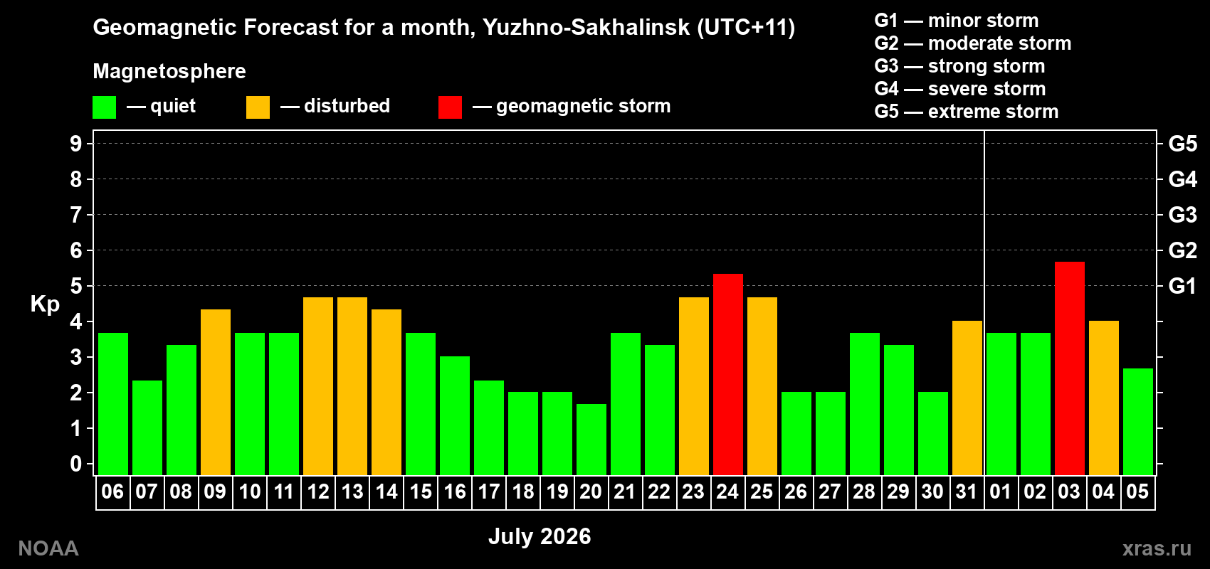 Geomagnetic index Kp forecast for the next month