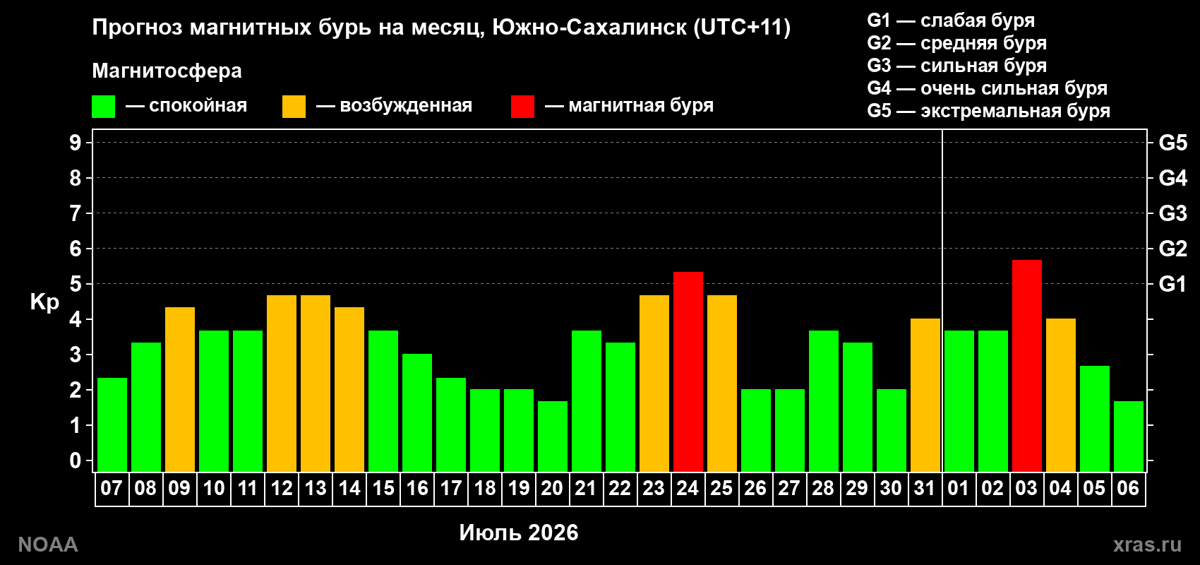Прогноз геомагнитного индекса Kp на следующий месяц