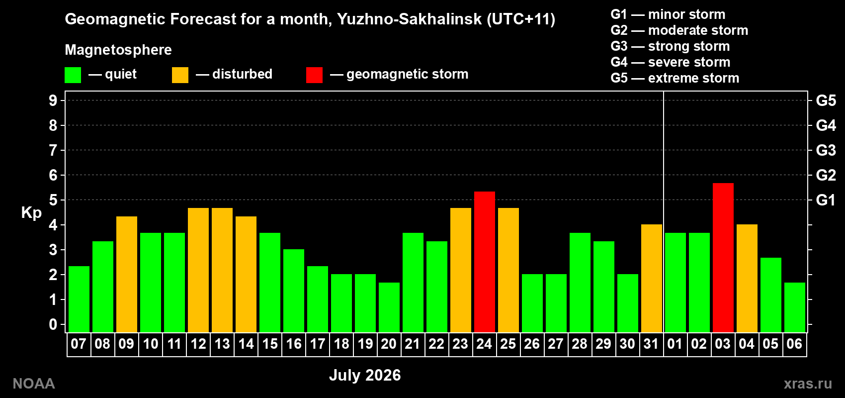 Geomagnetic index Kp forecast for the next month