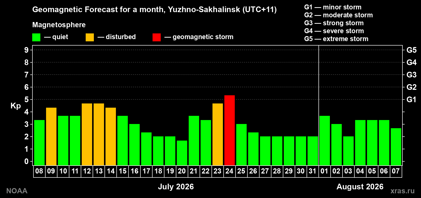 Geomagnetic index Kp forecast for the next month
