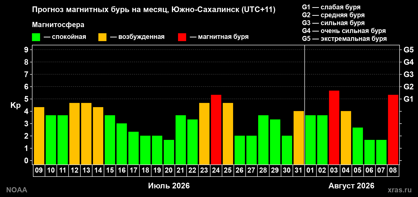 Прогноз геомагнитного индекса Kp на следующий месяц