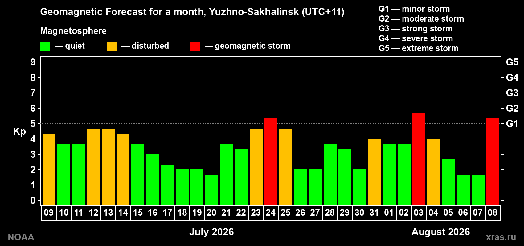 Geomagnetic index Kp forecast for the next month
