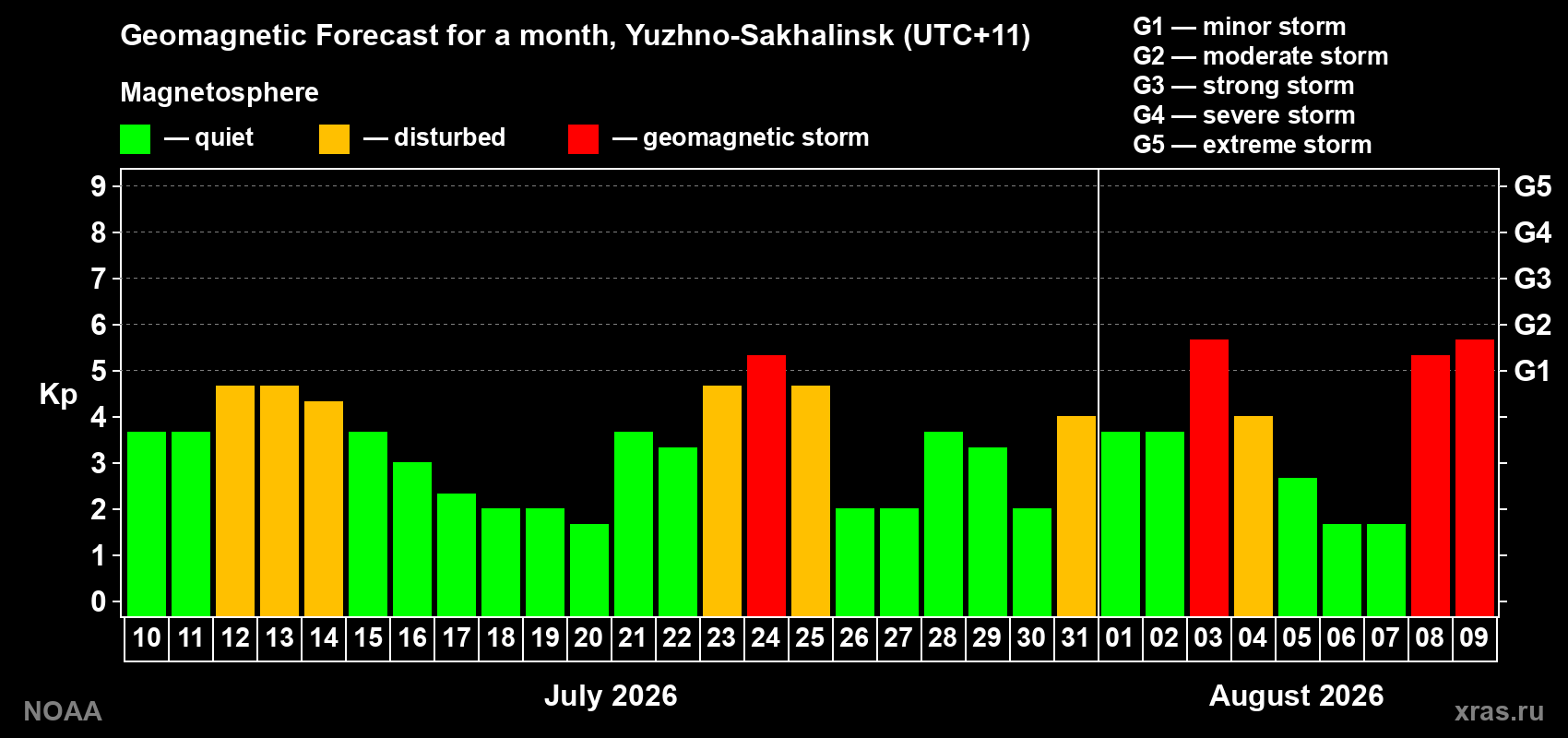 Geomagnetic index Kp forecast for the next month