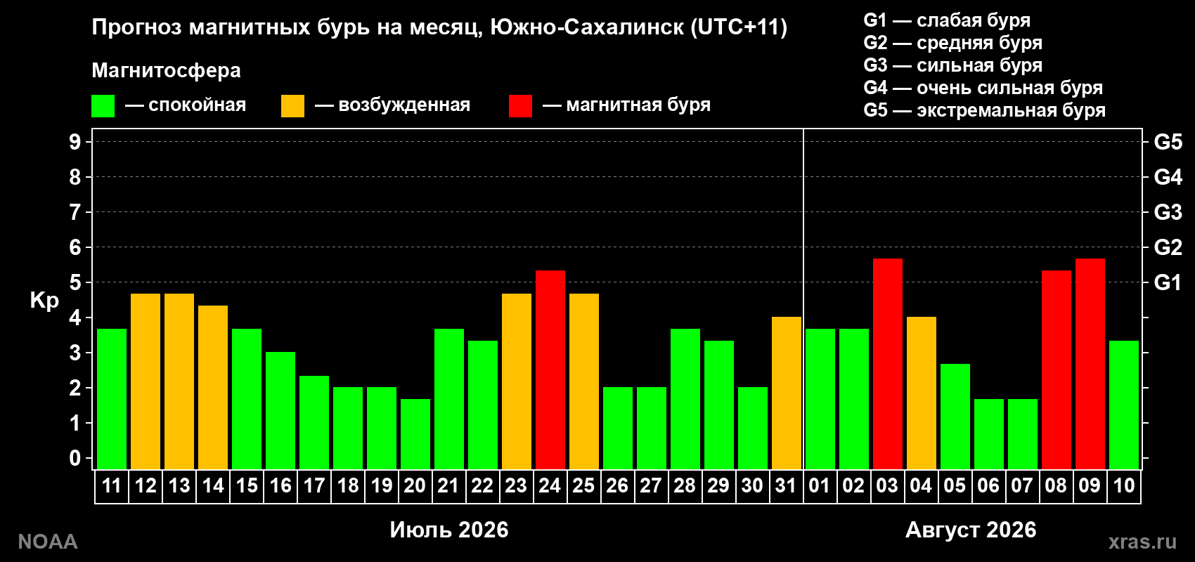 Прогноз геомагнитного индекса Kp на следующий месяц