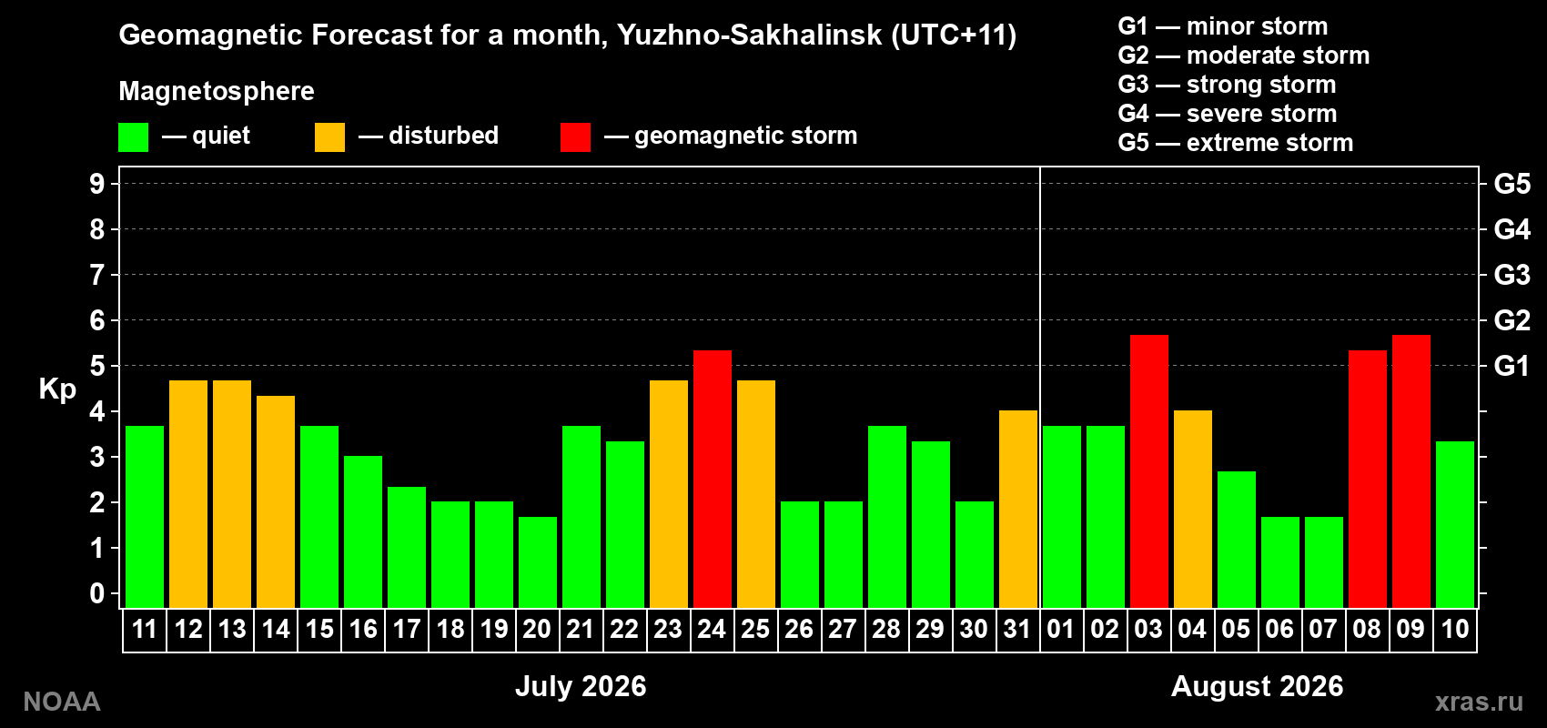 Geomagnetic index Kp forecast for the next month
