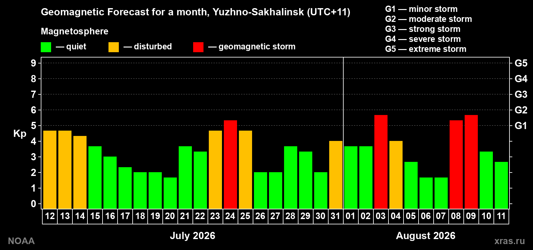 Geomagnetic index Kp forecast for the next month