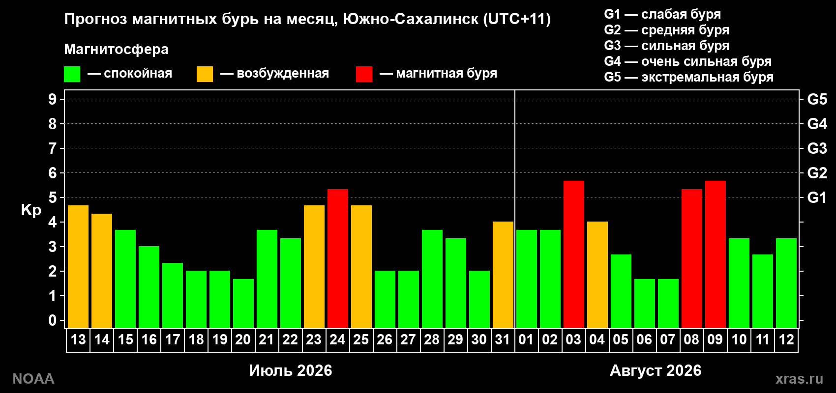 Прогноз геомагнитного индекса Kp на следующий месяц