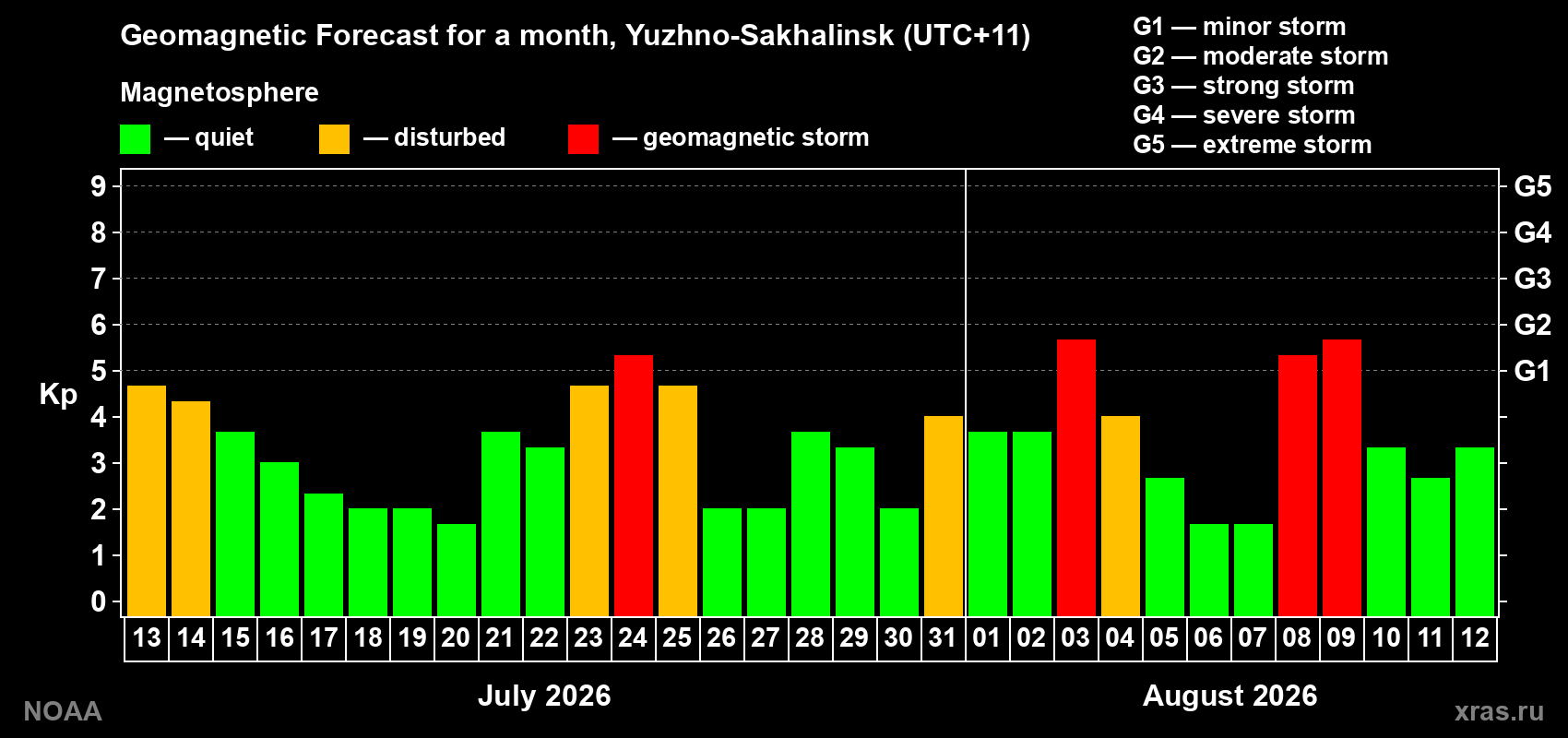 Geomagnetic index Kp forecast for the next month