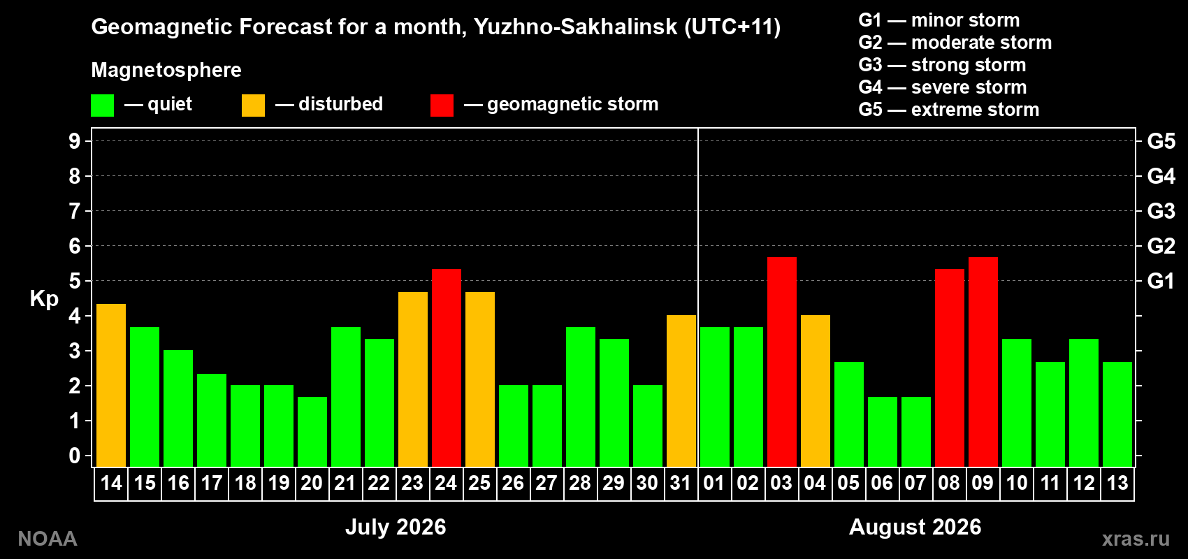 Geomagnetic index Kp forecast for the next month