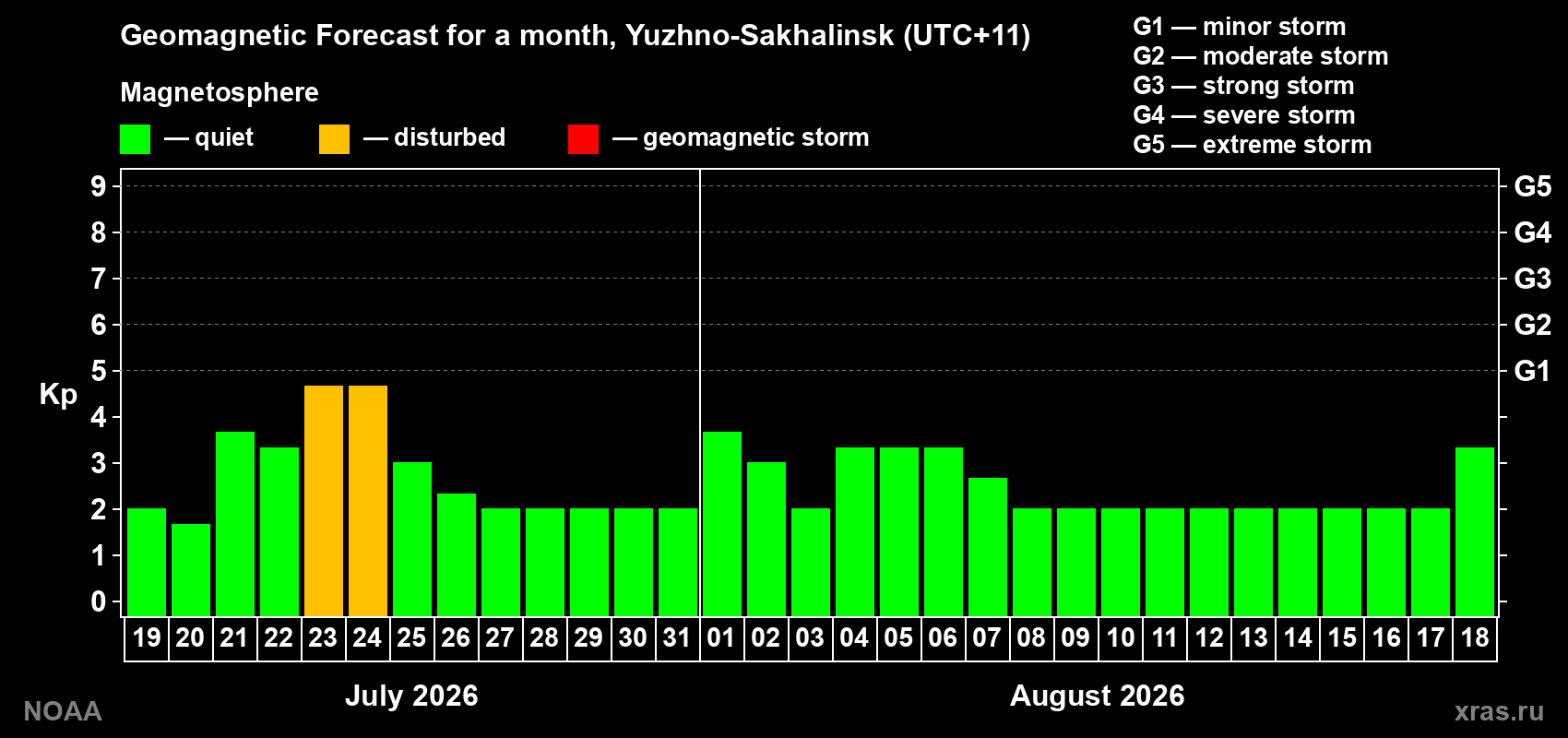 Geomagnetic index Kp forecast for the next month