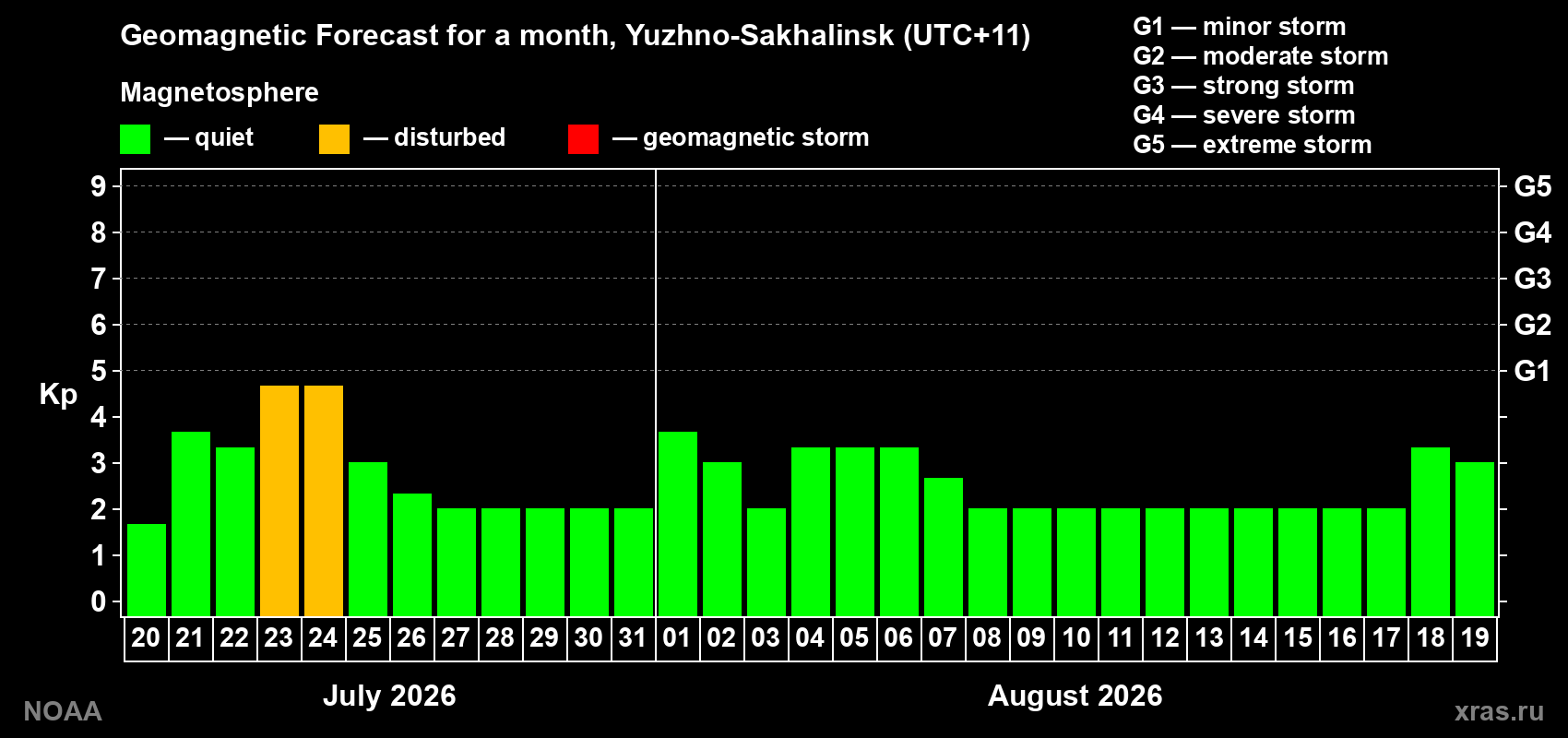 Geomagnetic index Kp forecast for the next month