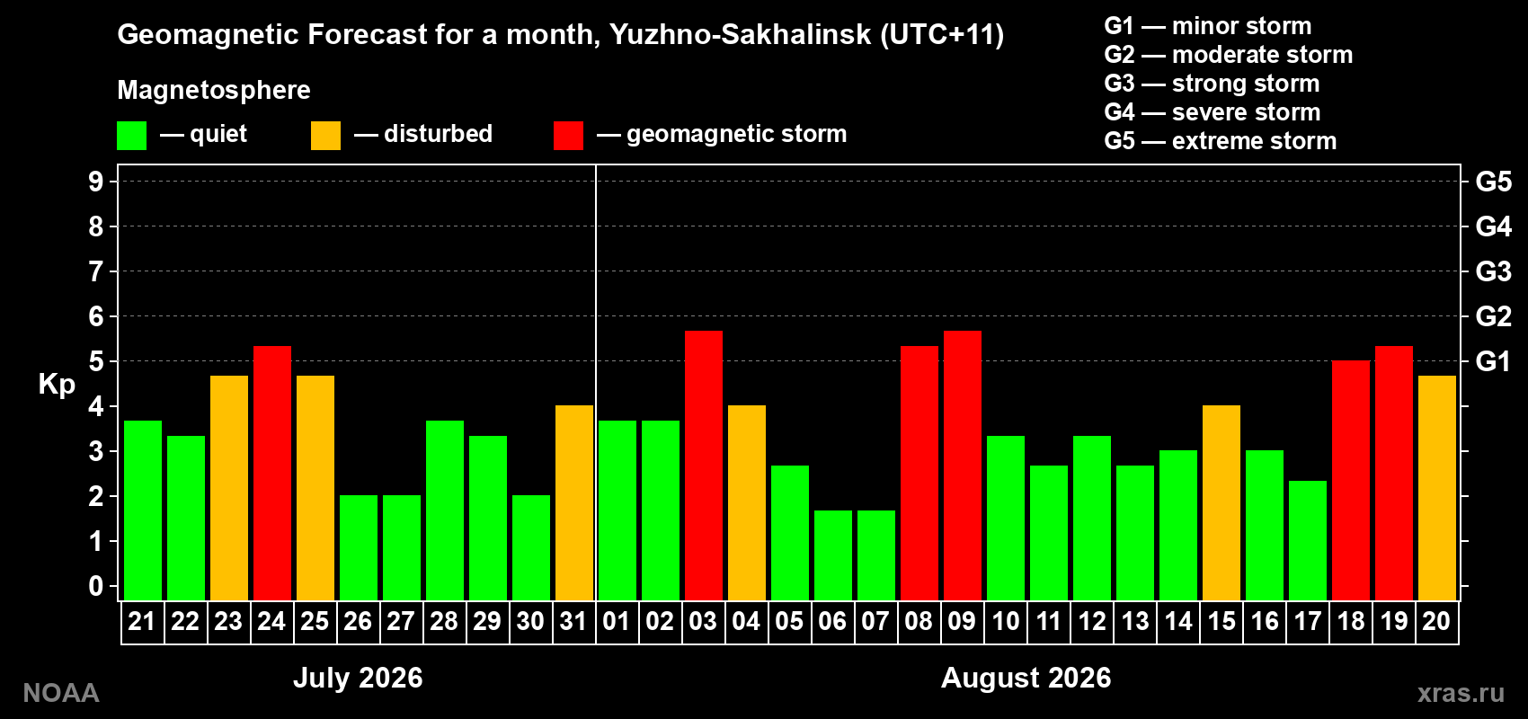 Geomagnetic index Kp forecast for the next month