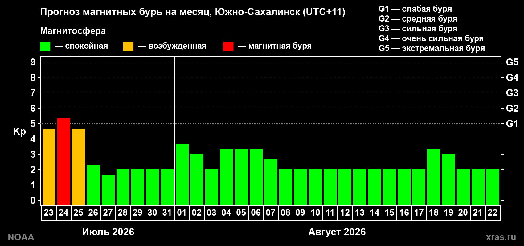 Прогноз геомагнитного индекса Kp на следующий месяц