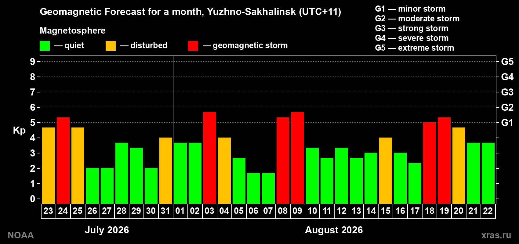 Geomagnetic index Kp forecast for the next month