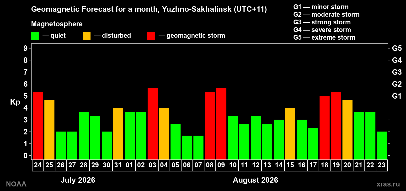 Geomagnetic index Kp forecast for the next month