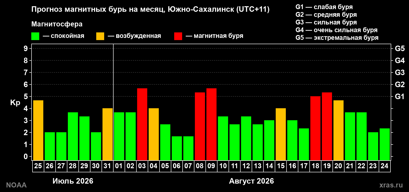 Прогноз геомагнитного индекса Kp на следующий месяц